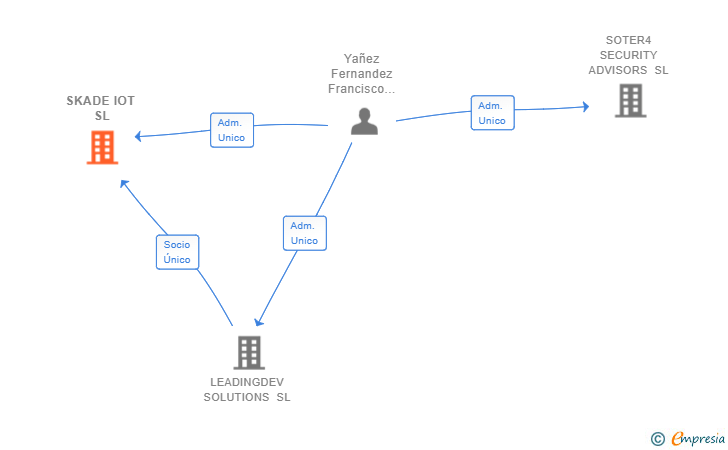 Vinculaciones societarias de SKADE IOT SL (EXTINGUIDA)