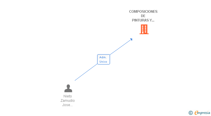 Vinculaciones societarias de COMPOSICIONES DE PINTURAS Y TINTES SL