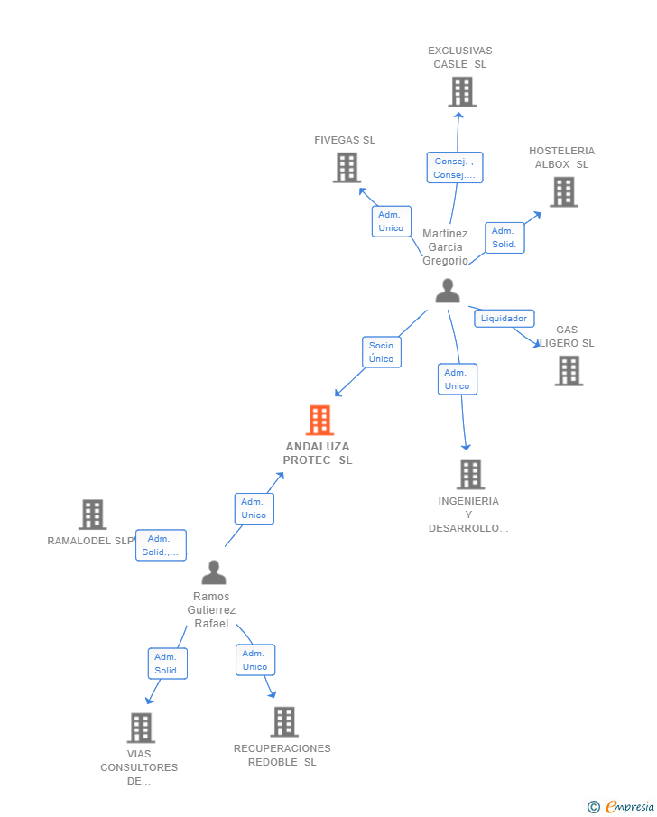 Vinculaciones societarias de ANDALUZA PROTEC SL