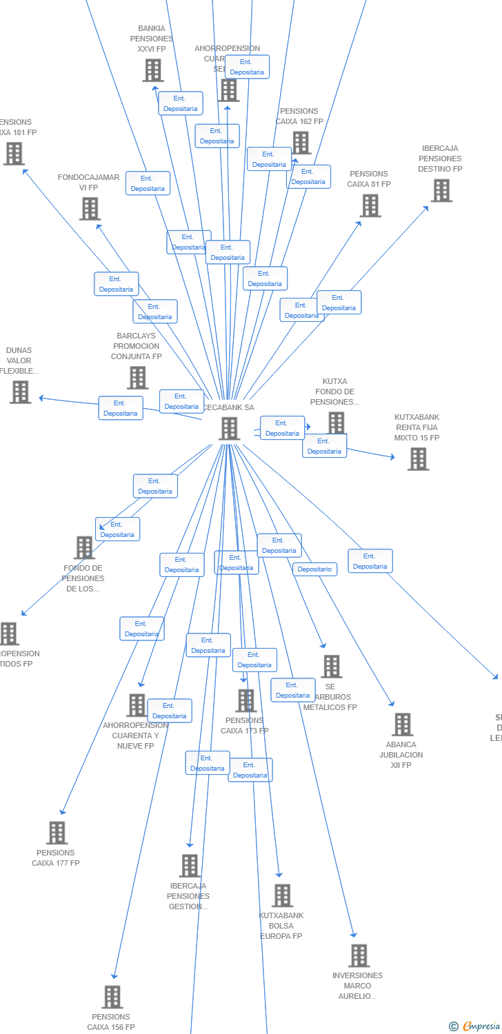 Vinculaciones societarias de SENECA DIRECT LENDING SICC SA