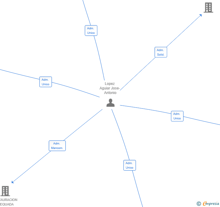 Vinculaciones societarias de SKYPULSE SL