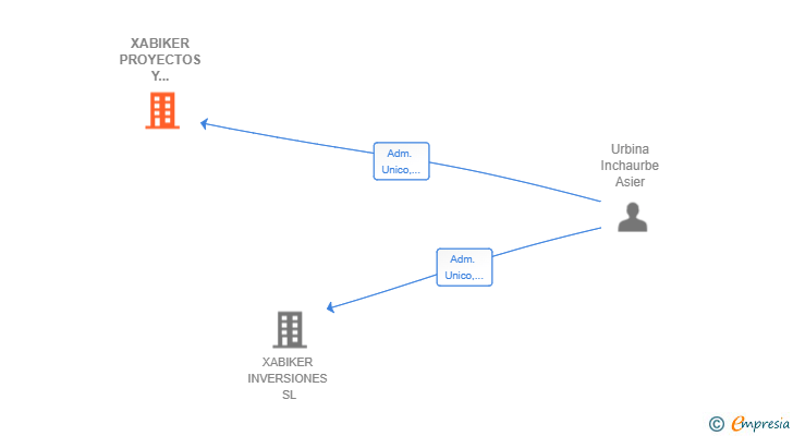 Vinculaciones societarias de XABIKER PROYECTOS Y REFORMAS SL