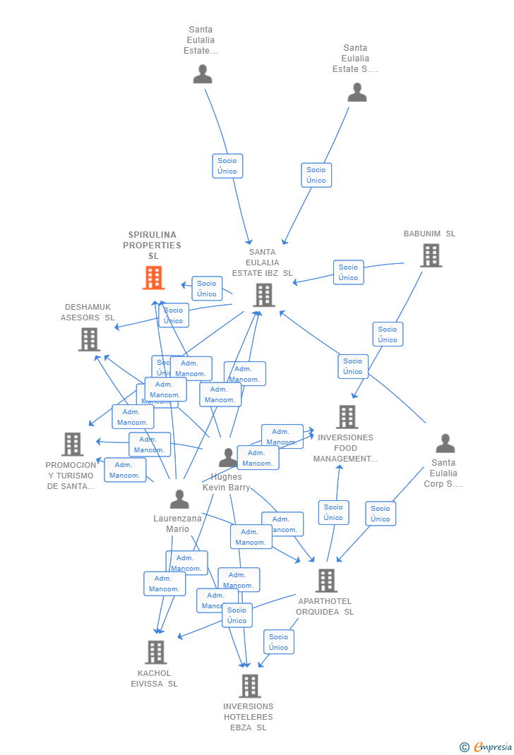 Vinculaciones societarias de SPIRULINA PROPERTIES SL