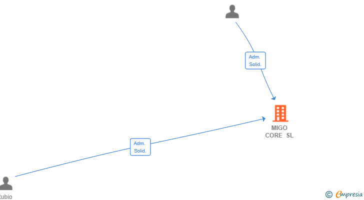 Vinculaciones societarias de MIGO CORE SL
