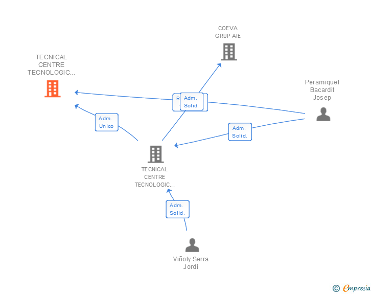 Vinculaciones societarias de TECNICAL ANOIA SA