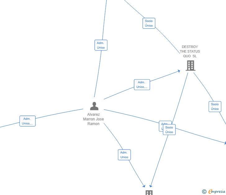Vinculaciones societarias de ESTILO MMA MADRID SL