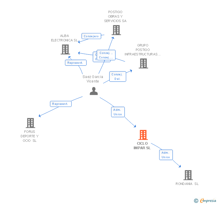 Vinculaciones societarias de CICLO IMPAR SL
