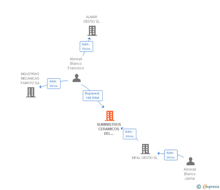 Vinculaciones societarias de SUMINISTROS CERAMICOS DEL VALLES SL