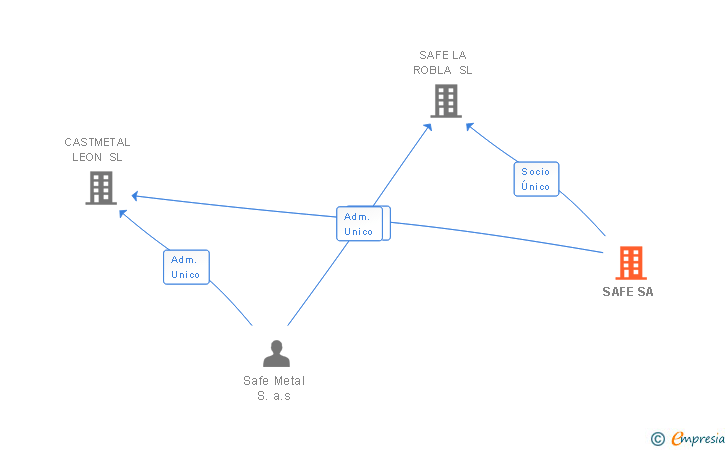Vinculaciones societarias de SAFE SA