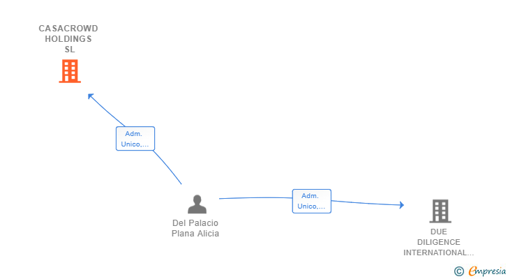 Vinculaciones societarias de CASACROWD HOLDINGS SL