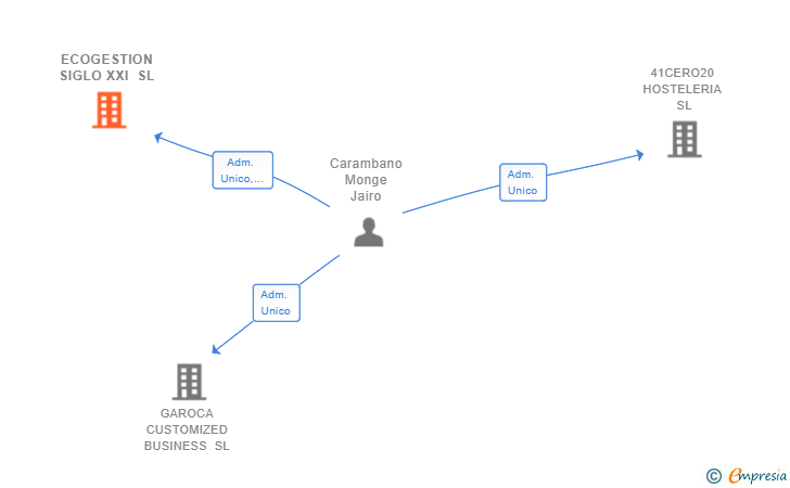 Vinculaciones societarias de ECOGESTION SIGLO XXI SL