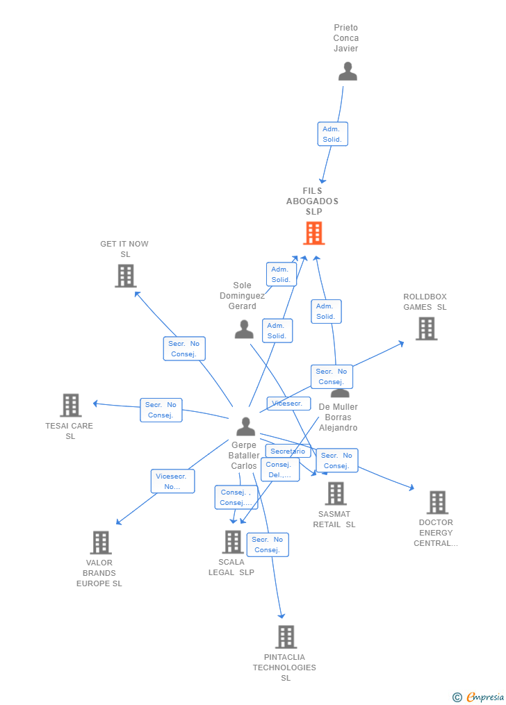 Vinculaciones societarias de FILS ABOGADOS SLP