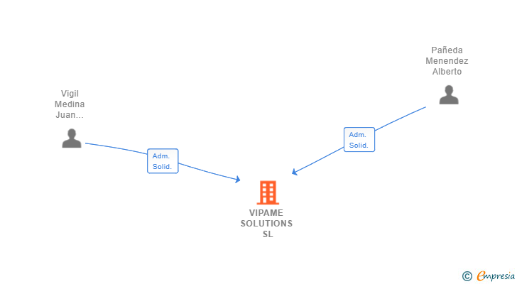 Vinculaciones societarias de VIPAME SOLUTIONS SL
