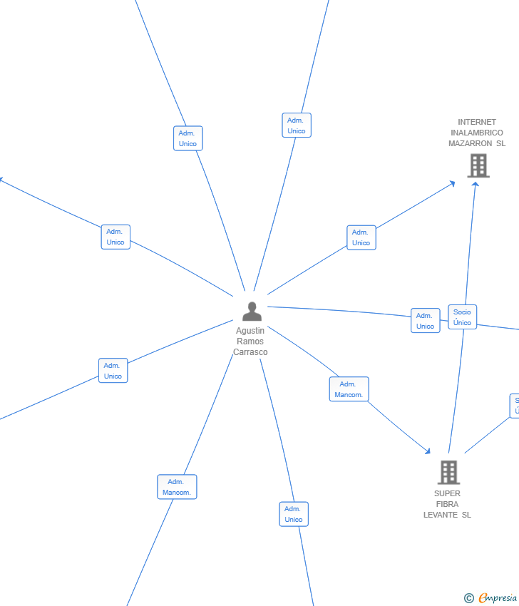 Vinculaciones societarias de CONEXIONES GLOBALES FIBRA 2024 SL