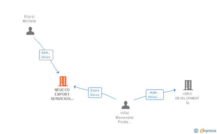 Vinculaciones societarias de NEUCCO EXPORT SERVICIOS SL