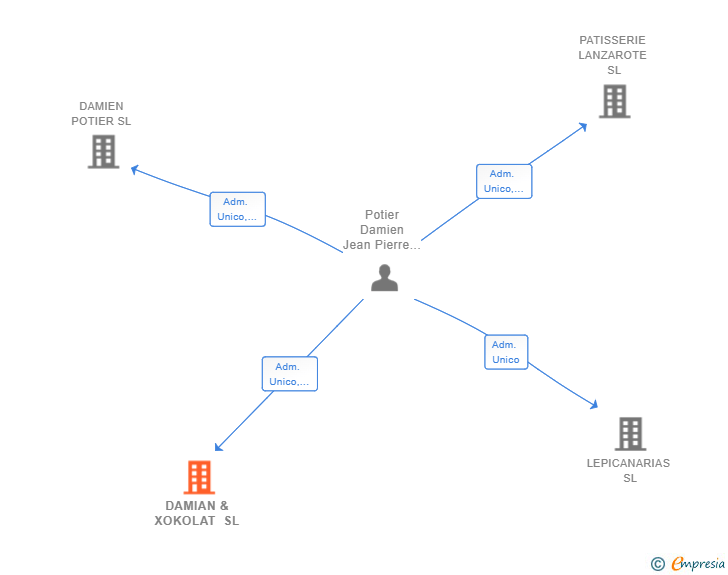 Vinculaciones societarias de DAMIAN & XOKOLAT SL