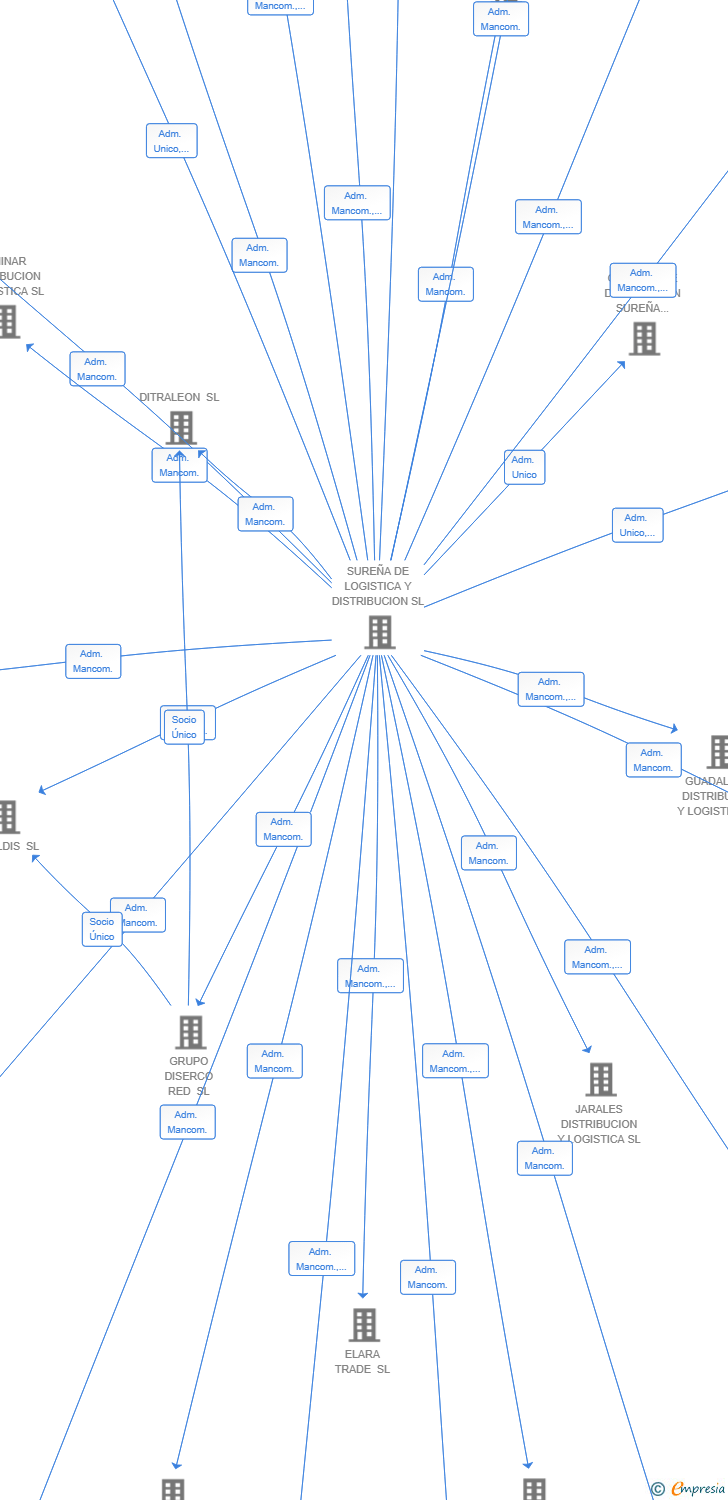 Vinculaciones societarias de JANDIA TRADE SL