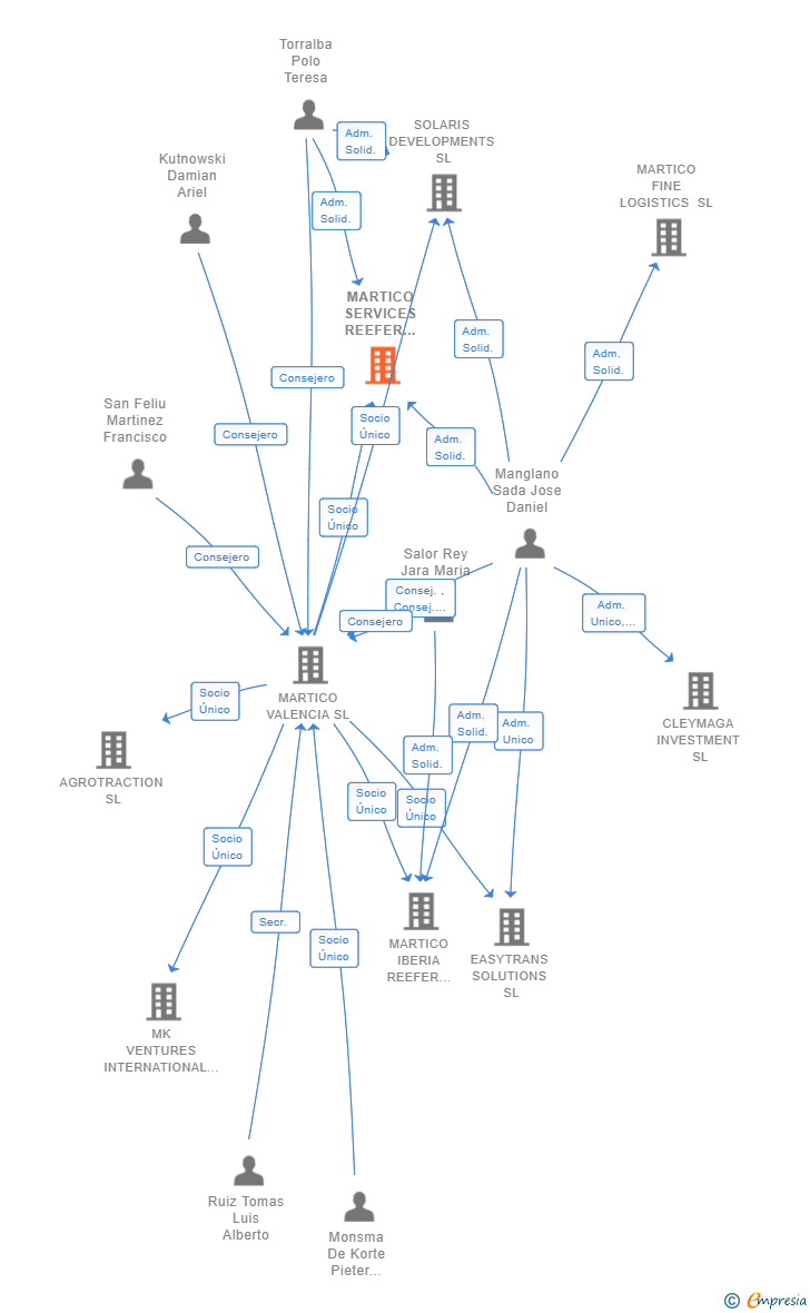 Vinculaciones societarias de MARTICO SERVICES REEFER SOLUTIONS SL