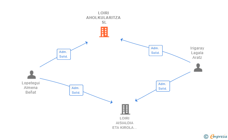 Vinculaciones societarias de LOIRI AHOLKULARITZA SL