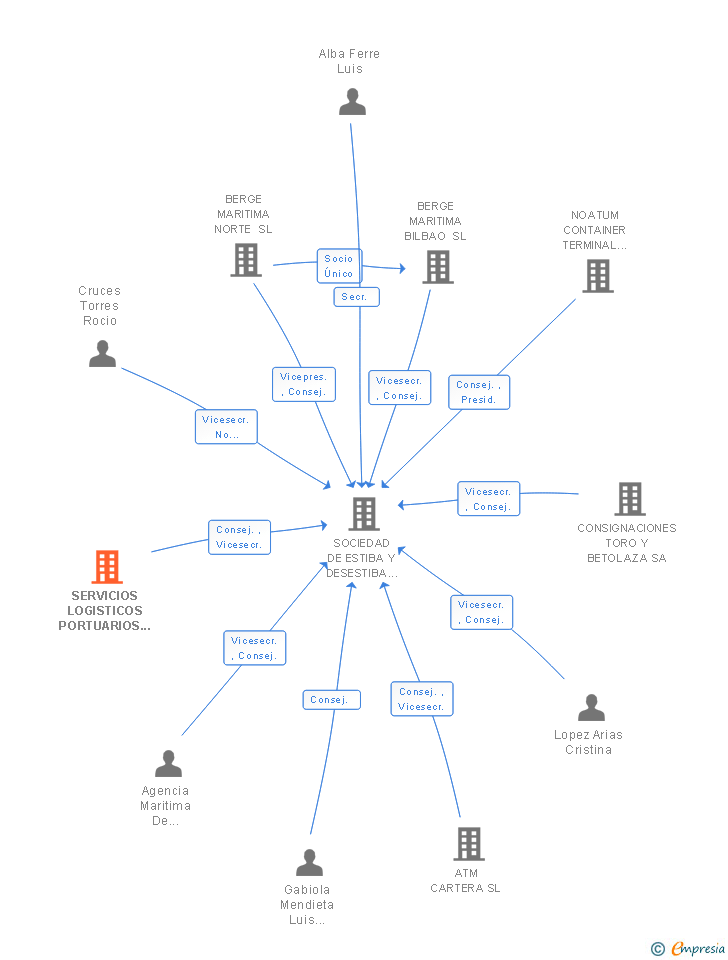 Vinculaciones societarias de SERVICIOS LOGISTICOS PORTUARIOS SLP