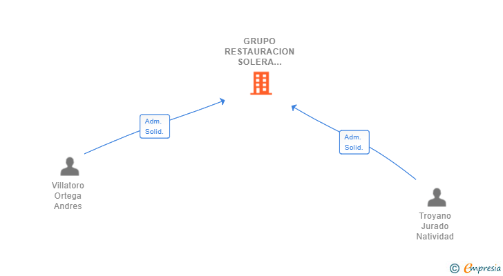 Vinculaciones societarias de GRUPO RESTAURACION SOLERA 2020 SL (EXTINGUIDA)