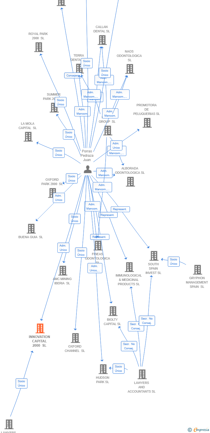Vinculaciones societarias de ESTUDIO LEGAL PCP SL