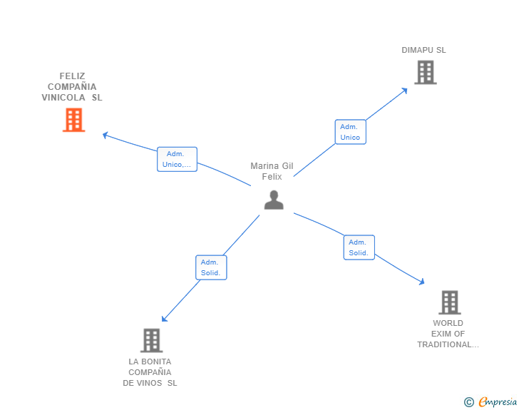 Vinculaciones societarias de FELIZ COMPAÑIA VINICOLA SL
