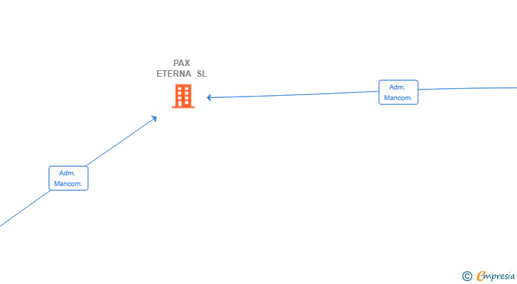 Vinculaciones societarias de PAX ETERNA SL