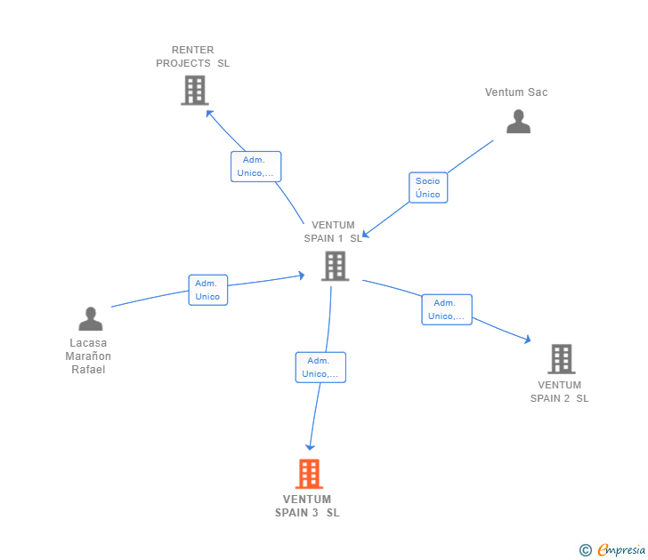 Vinculaciones societarias de VENTUM SPAIN 3 SL