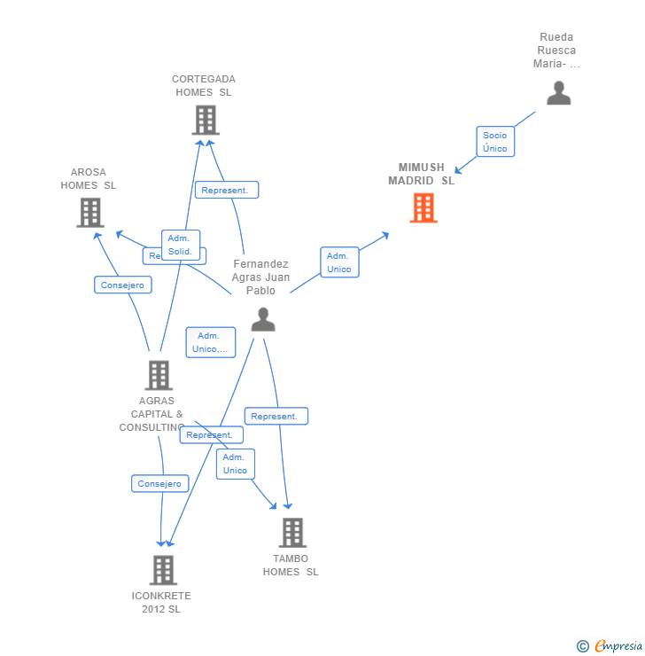 Vinculaciones societarias de MIMUSH MADRID SL