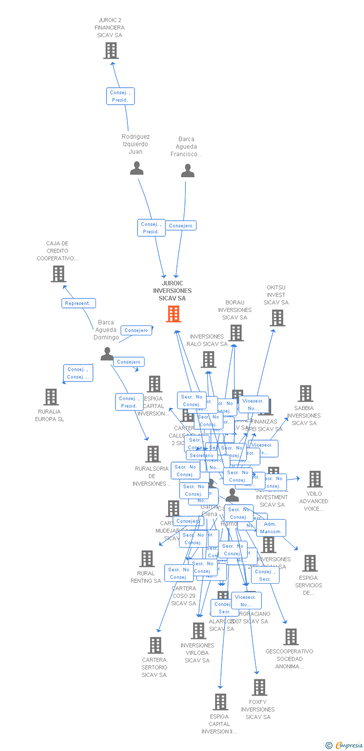 Vinculaciones societarias de JUROIC INVERSIONES SICAV SA