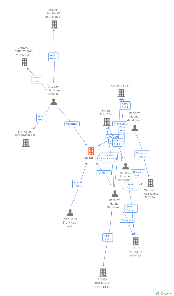 Vinculaciones societarias de EMETAL SA