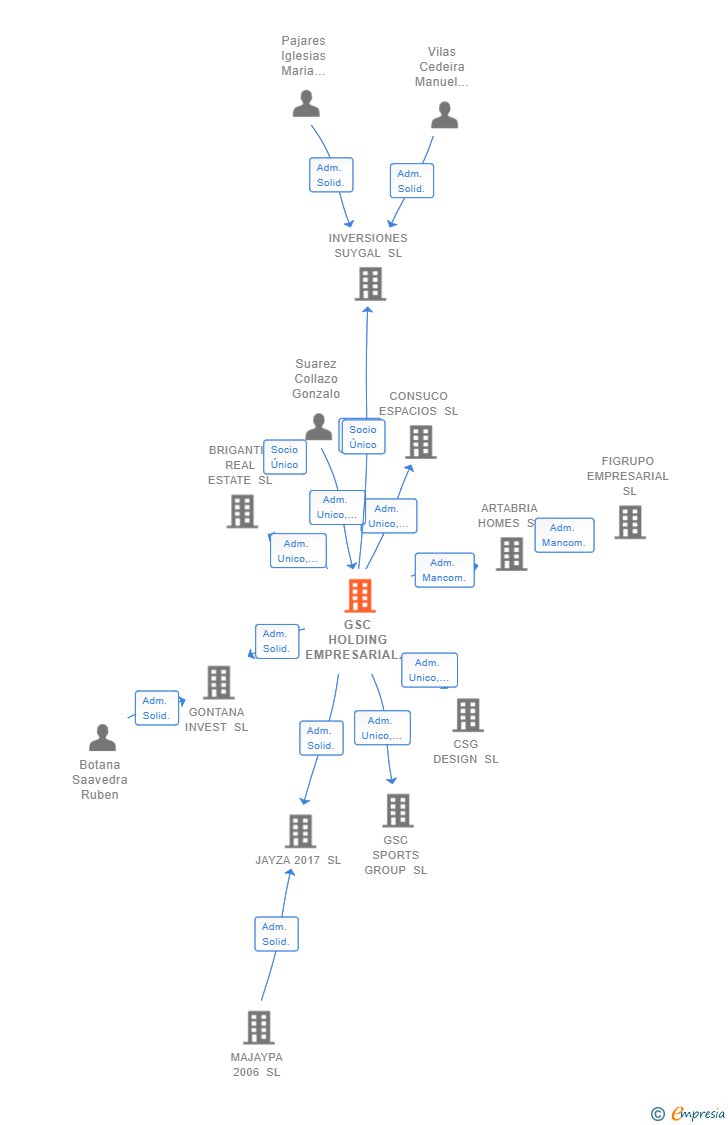 Vinculaciones societarias de GSC HOLDING EMPRESARIAL SL