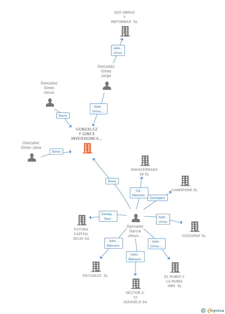 Vinculaciones societarias de GONZALEZ Y GINES INVERSIONES SL