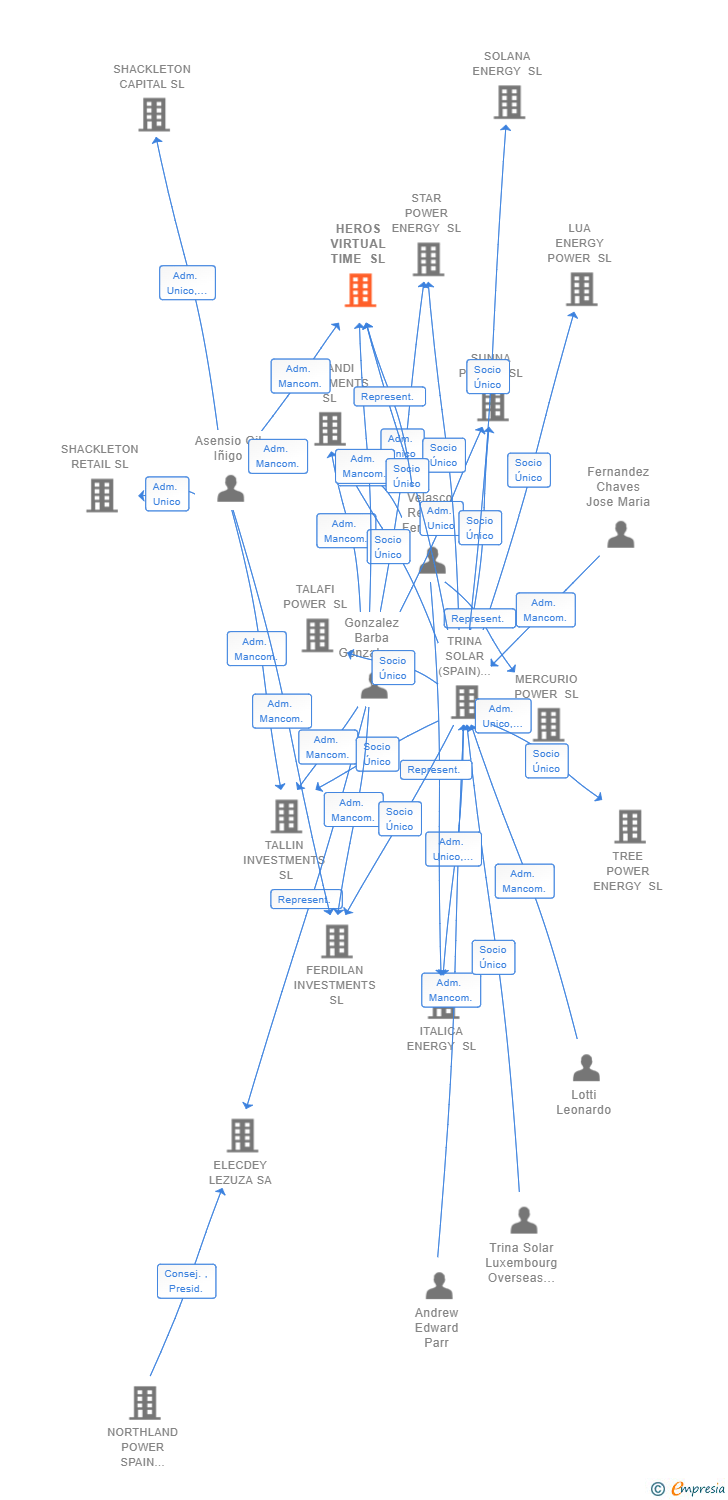 Vinculaciones societarias de HEROS VIRTUAL TIME SL