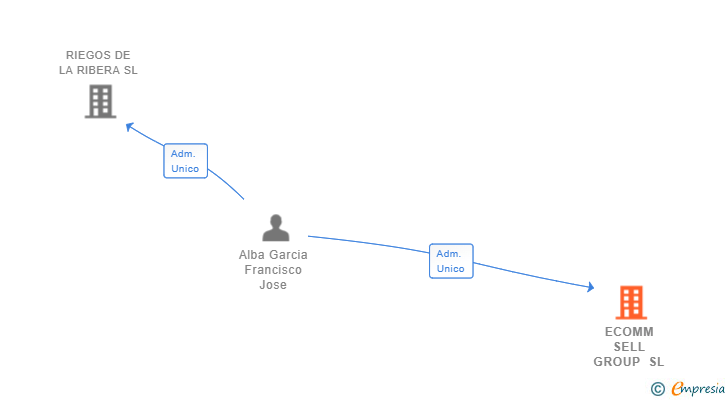 Vinculaciones societarias de ECOMM SELL GROUP SL