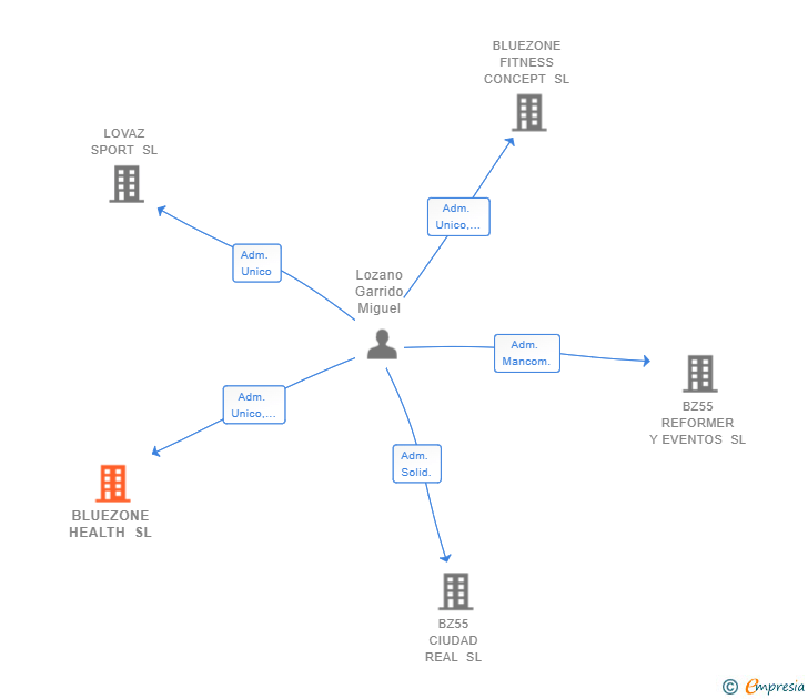 Vinculaciones societarias de BLUEZONE HEALTH SL