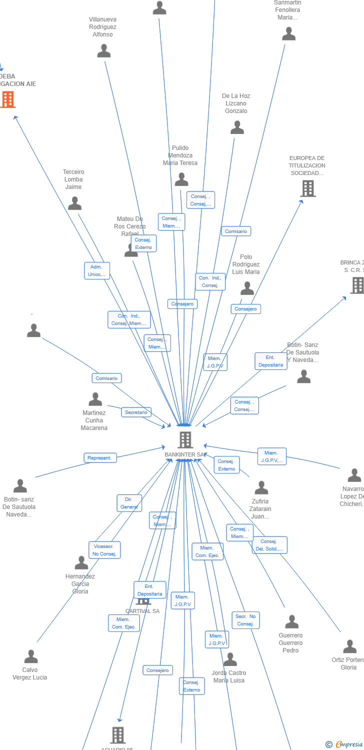 Vinculaciones societarias de DEBA INVESTIGACION AIE