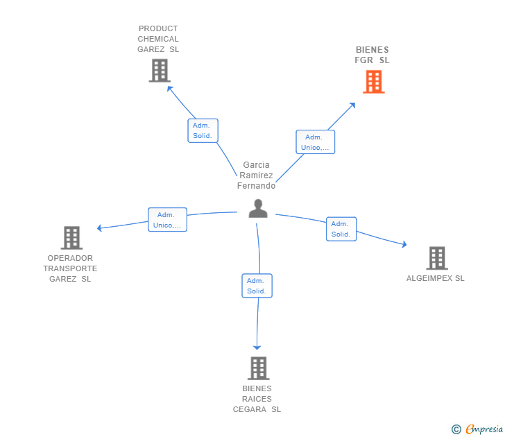Vinculaciones societarias de BIENES FGR SL