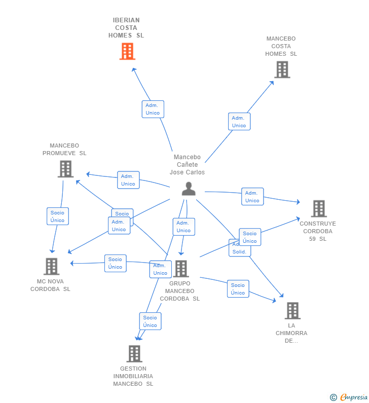Vinculaciones societarias de IBERIAN COSTA HOMES SL