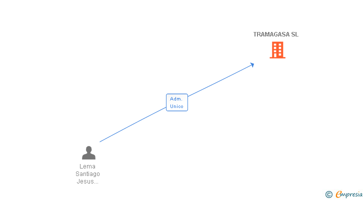 Vinculaciones societarias de TRAMAGASA SL