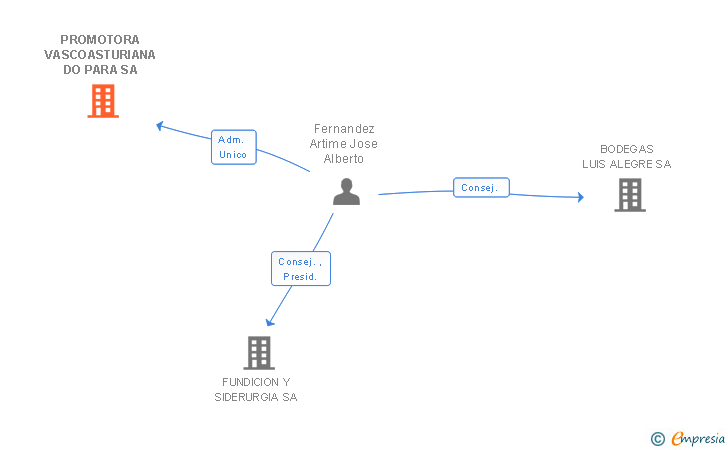 Vinculaciones societarias de PROMOTORA VASCOASTURIANA DO PARA SA