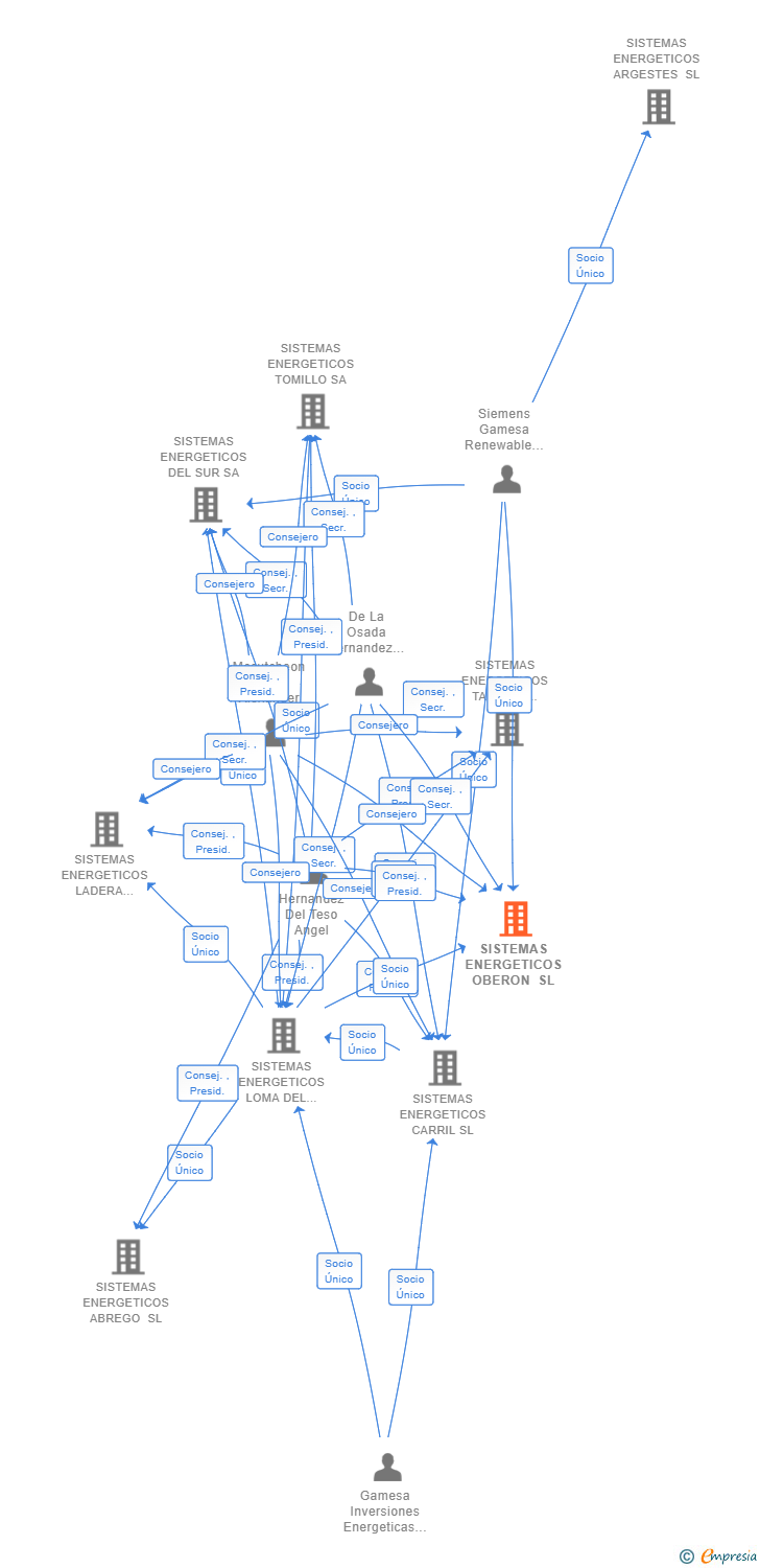 Vinculaciones societarias de SISTEMAS ENERGETICOS OBERON SL