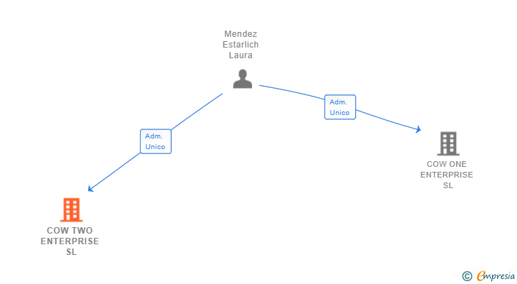 Vinculaciones societarias de COW TWO ENTERPRISE SL