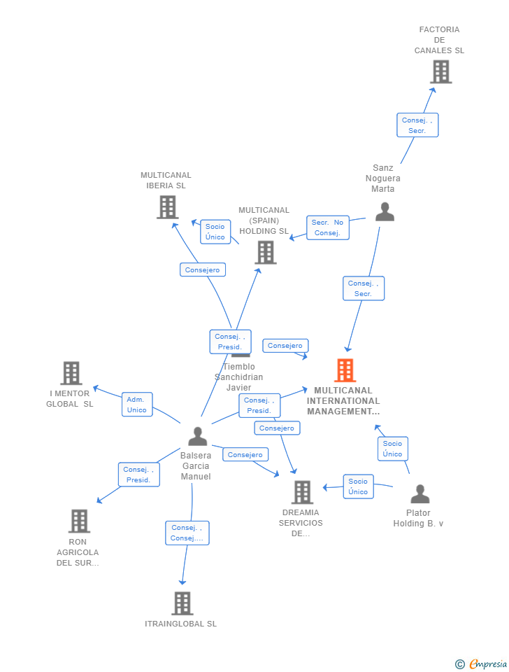 Vinculaciones societarias de MULTICANAL INTERNATIONAL MANAGEMENT SL