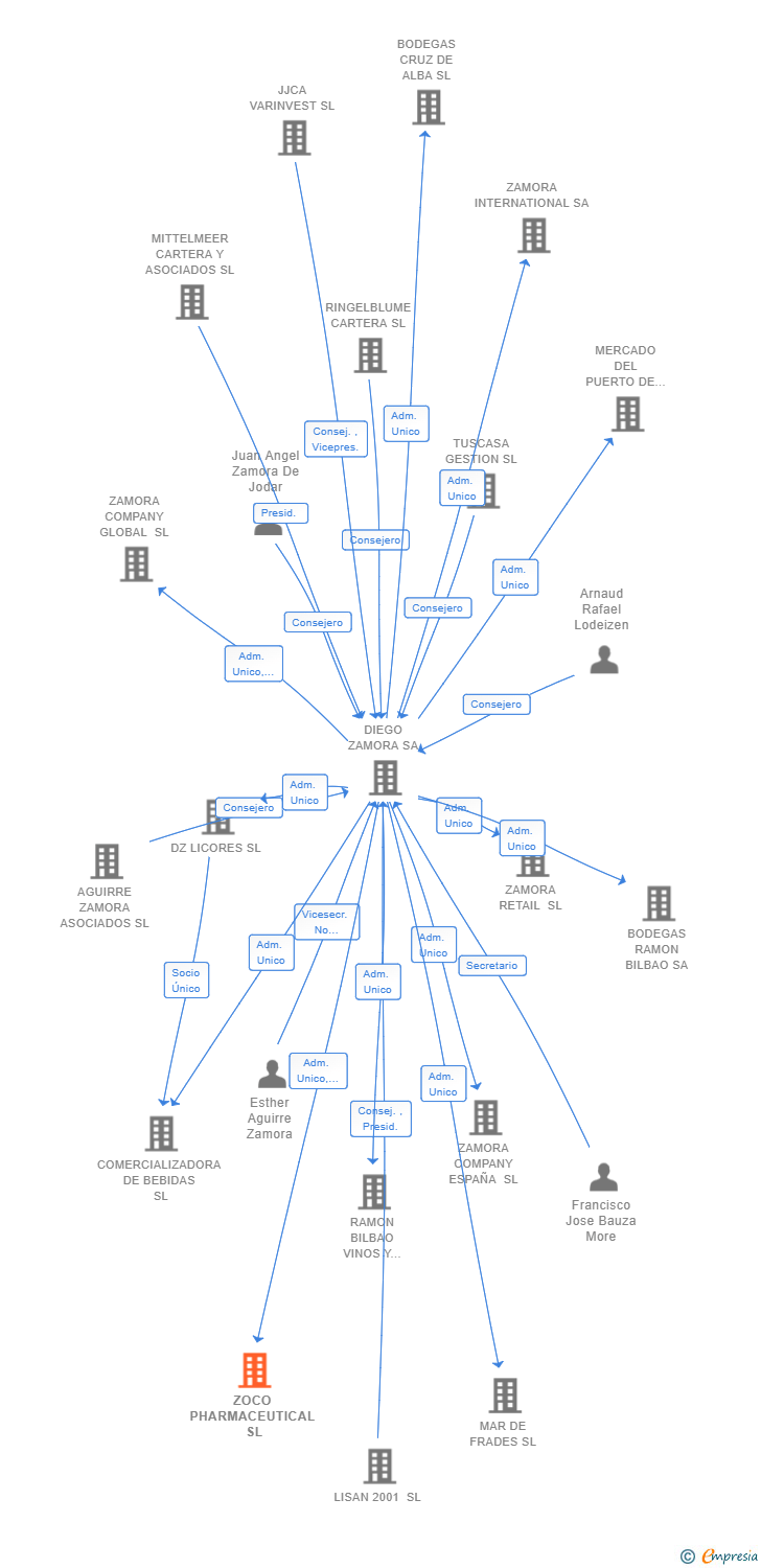 Vinculaciones societarias de ZOCO PHARMACEUTICAL SL