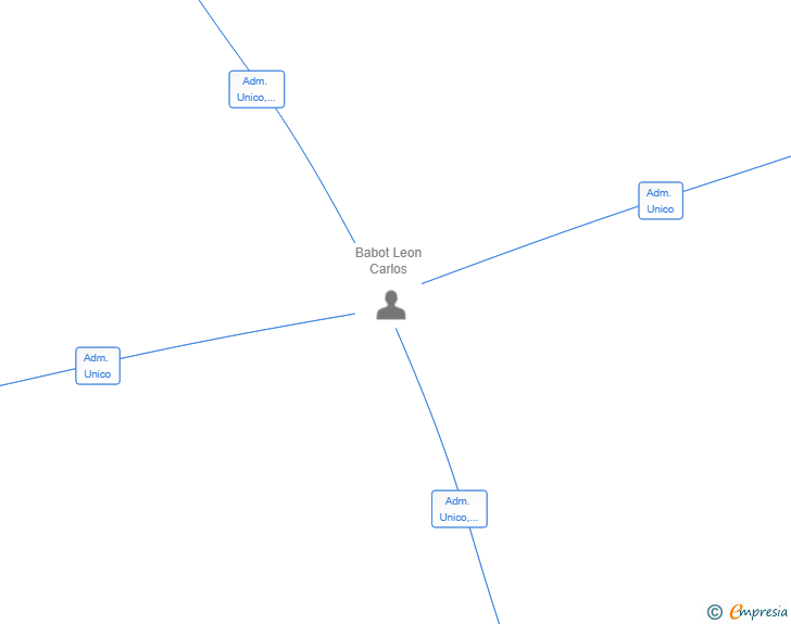 Vinculaciones societarias de DAKOTA ASSOCIATES SL