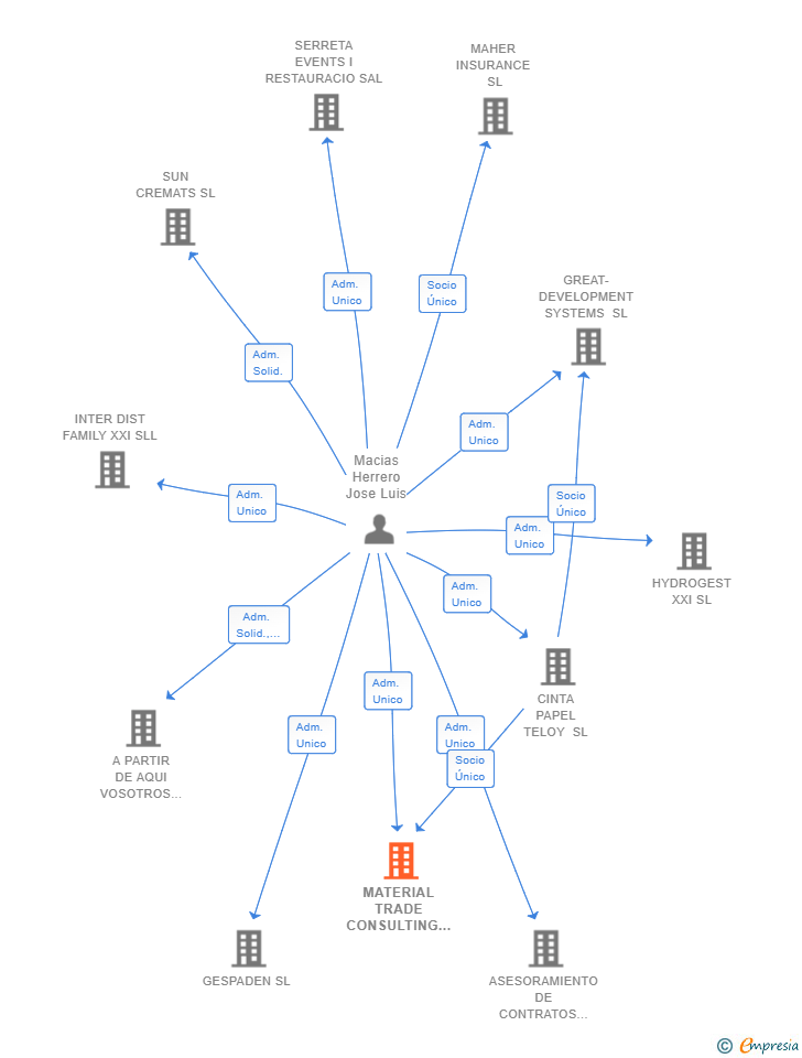 Vinculaciones societarias de MATERIAL TRADE CONSULTING SL