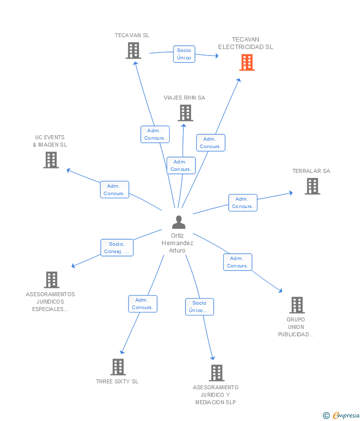 Vinculaciones societarias de TECAVAN ELECTRICIDAD SL