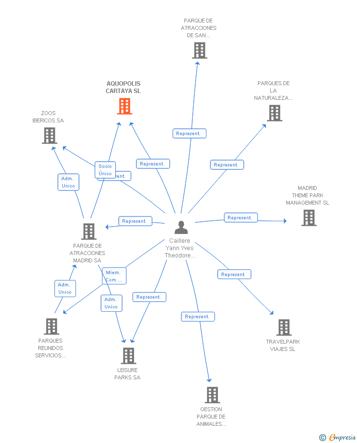 Vinculaciones societarias de AQUOPOLIS CARTAYA SL